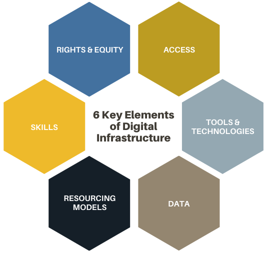 6 key elements of digital infrastructure 
