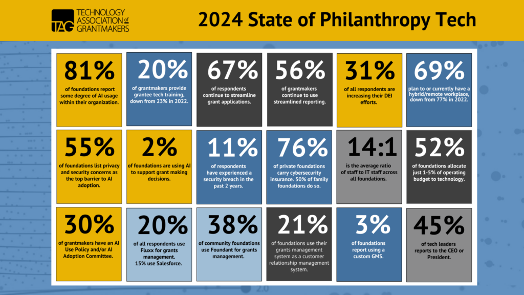 Graphic representation of key findings from the 2024 State of Philanthropy Tech Survey.