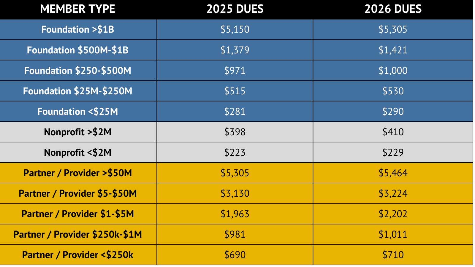 membership dues chart for 2025 and 2026